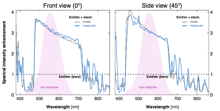 Emitted light spectra comparison